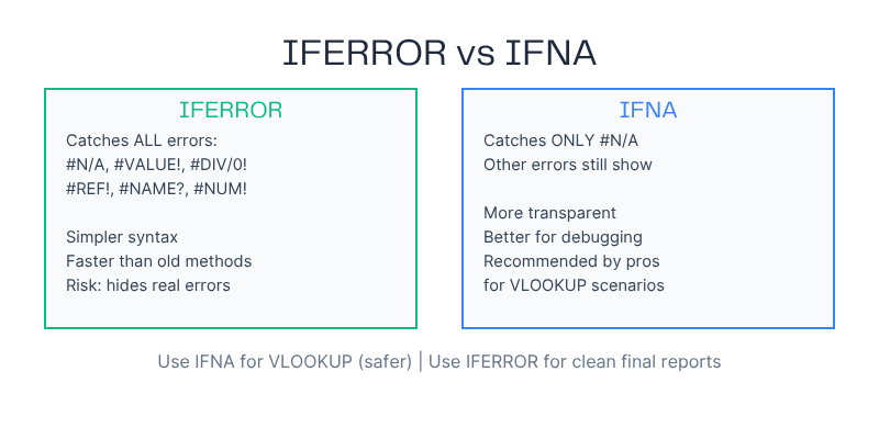VLOOKUP با IFERROR در اکسل: برای همیشه از شر ارور #N/A راحت شو!