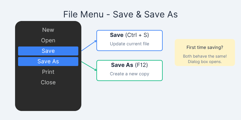 فرق Save و Save As در کامپیوتر؛ تفاوتی که هر کاربری باید بداند!