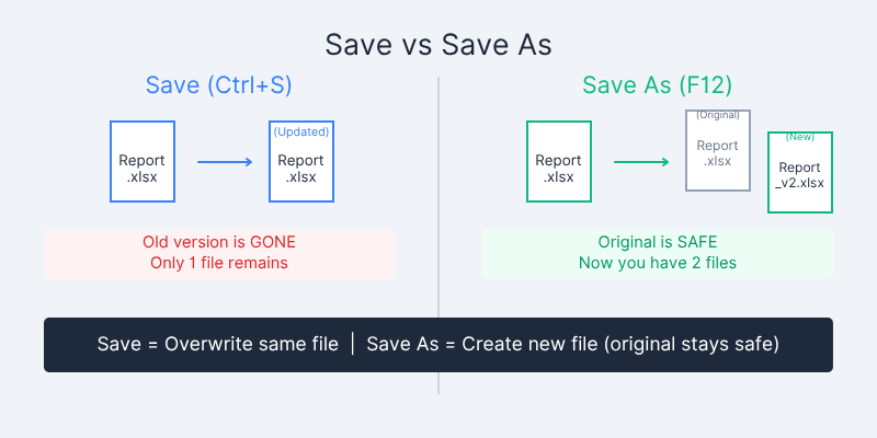 فرق Save و Save As در کامپیوتر؛ تفاوتی که هر کاربری باید بداند!
