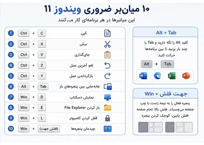 ۵۰ میان‌بر صفحه کلید در ویندوز و آفیس که سرعت کار شما را ۲ برابر می‌کند