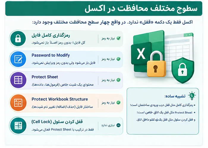 رمزگذاری فایل اکسل و قفل کردن با پسورد