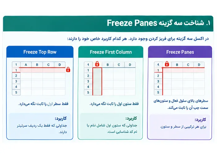 فریز کردن (Freeze Panes) سطر و ستون در اکسل