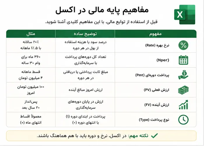 آموزش کامل توابع مالی در اکسل: PMT، FV، NPV و IRR با مثال‌های واقعی