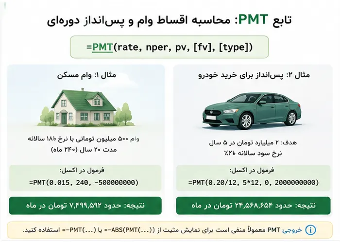 آموزش کامل توابع مالی در اکسل: PMT، FV، NPV و IRR با مثال‌های واقعی