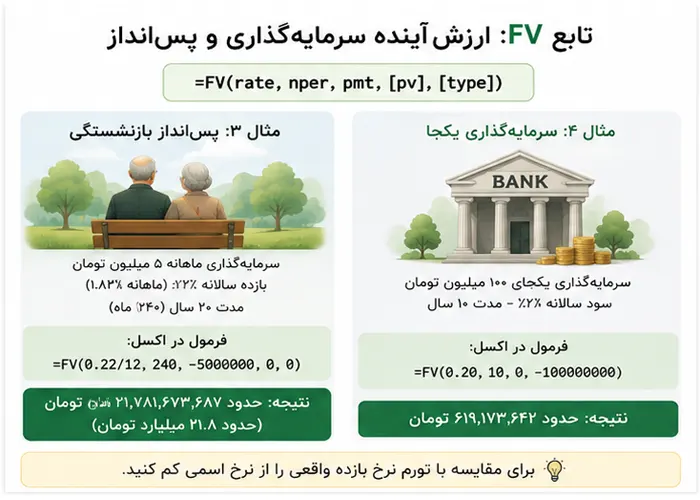 آموزش کامل توابع مالی در اکسل: PMT، FV، NPV و IRR با مثال‌های واقعی