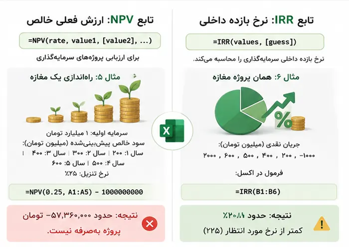 آموزش کامل توابع مالی در اکسل: PMT، FV، NPV و IRR با مثال‌های واقعی