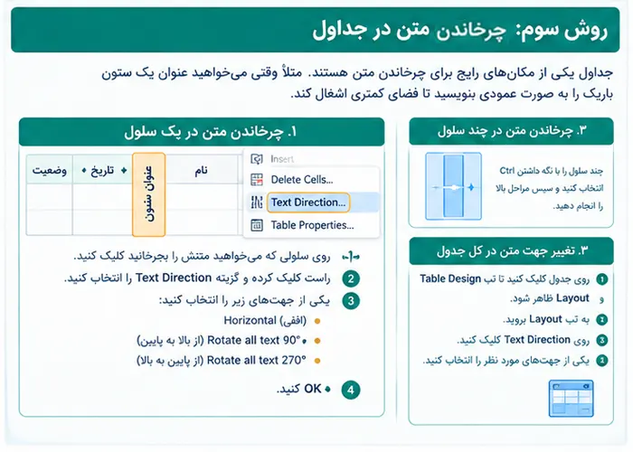آموزش کامل چرخاندن و تغییر جهت متن در ورد