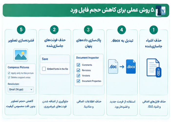 کاهش و فشرده‌سازی حجم فایل ورد و اکسل
