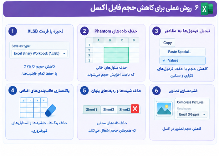 کاهش و فشرده‌سازی حجم فایل ورد و اکسل