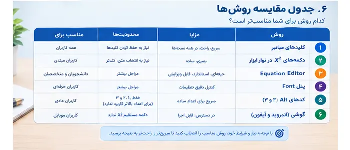 نوشتن توان و اندیس (x² و H₂O) در ورد و گوشی